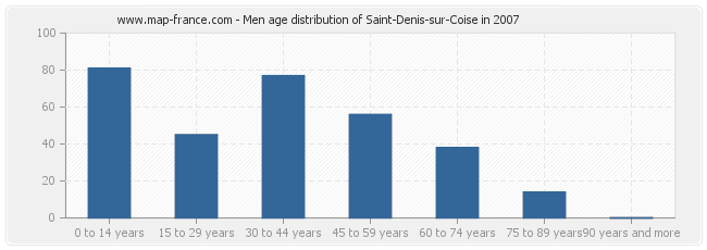 Men age distribution of Saint-Denis-sur-Coise in 2007