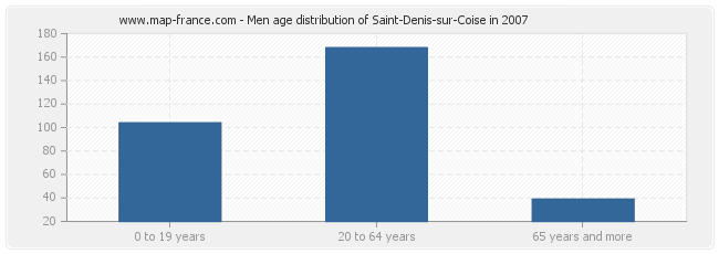 Men age distribution of Saint-Denis-sur-Coise in 2007