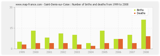 Saint-Denis-sur-Coise : Number of births and deaths from 1999 to 2008