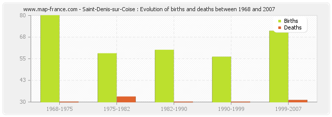 Saint-Denis-sur-Coise : Evolution of births and deaths between 1968 and 2007