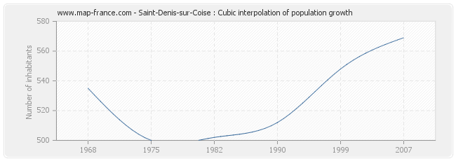 Saint-Denis-sur-Coise : Cubic interpolation of population growth