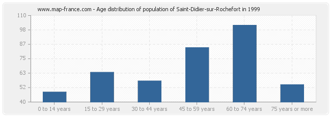 Age distribution of population of Saint-Didier-sur-Rochefort in 1999