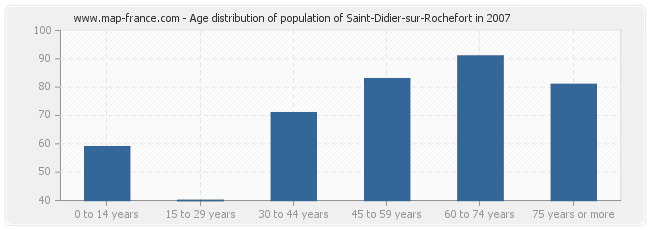 Age distribution of population of Saint-Didier-sur-Rochefort in 2007