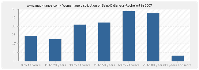 Women age distribution of Saint-Didier-sur-Rochefort in 2007