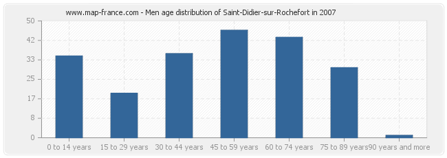 Men age distribution of Saint-Didier-sur-Rochefort in 2007