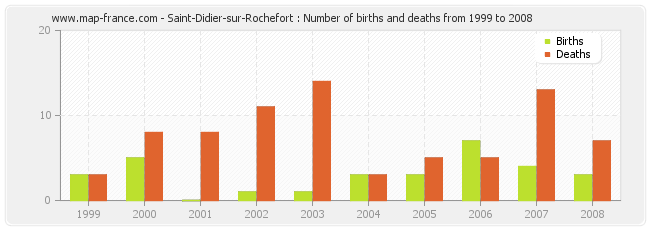 Saint-Didier-sur-Rochefort : Number of births and deaths from 1999 to 2008