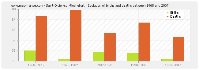 Saint-Didier-sur-Rochefort : Evolution of births and deaths between 1968 and 2007