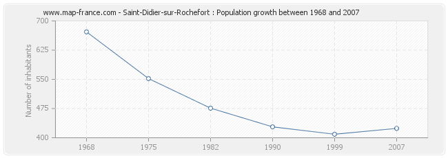 Population Saint-Didier-sur-Rochefort