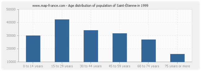 Age distribution of population of Saint-Étienne in 1999