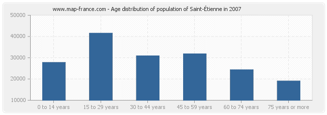 Age distribution of population of Saint-Étienne in 2007