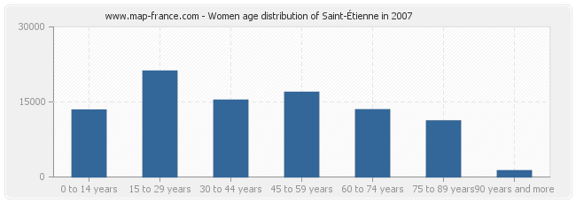 Women age distribution of Saint-Étienne in 2007