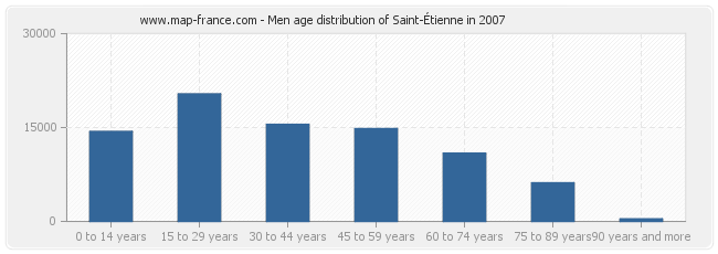 Men age distribution of Saint-Étienne in 2007