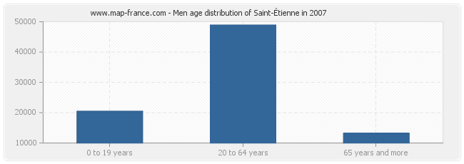 Men age distribution of Saint-Étienne in 2007