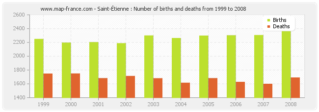 Saint-Étienne : Number of births and deaths from 1999 to 2008