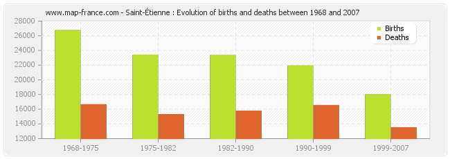 Saint-Étienne : Evolution of births and deaths between 1968 and 2007