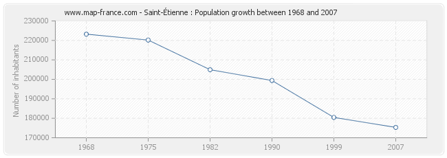Population Saint-Étienne