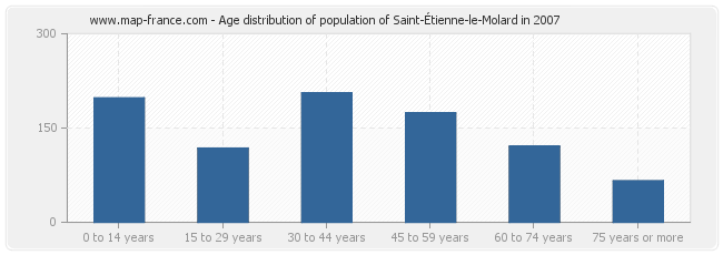 Age distribution of population of Saint-Étienne-le-Molard in 2007