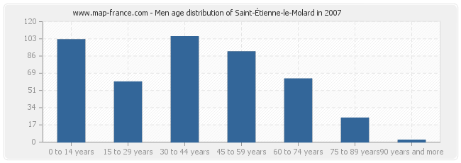 Men age distribution of Saint-Étienne-le-Molard in 2007
