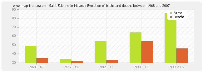 Saint-Étienne-le-Molard : Evolution of births and deaths between 1968 and 2007