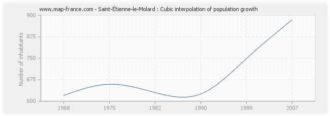 Saint-Étienne-le-Molard : Cubic interpolation of population growth