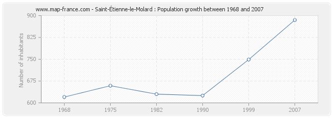 Population Saint-Étienne-le-Molard