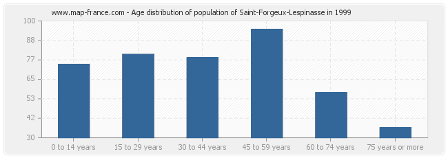 Age distribution of population of Saint-Forgeux-Lespinasse in 1999