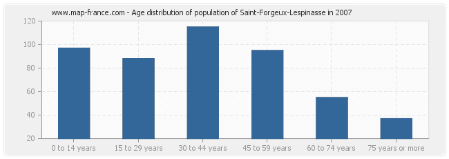 Age distribution of population of Saint-Forgeux-Lespinasse in 2007