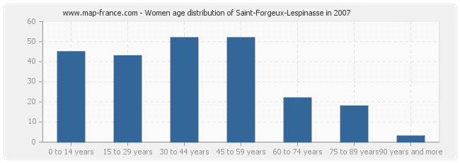 Women age distribution of Saint-Forgeux-Lespinasse in 2007