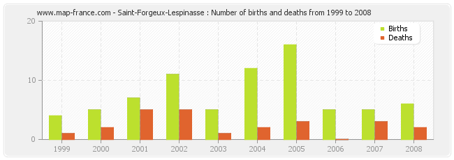 Saint-Forgeux-Lespinasse : Number of births and deaths from 1999 to 2008