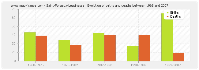 Saint-Forgeux-Lespinasse : Evolution of births and deaths between 1968 and 2007