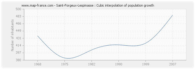 Saint-Forgeux-Lespinasse : Cubic interpolation of population growth