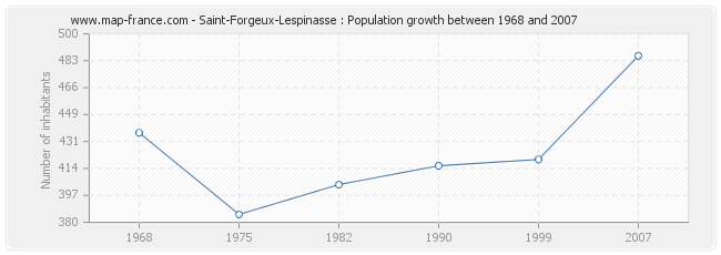 Population Saint-Forgeux-Lespinasse