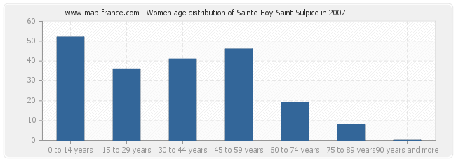 Women age distribution of Sainte-Foy-Saint-Sulpice in 2007