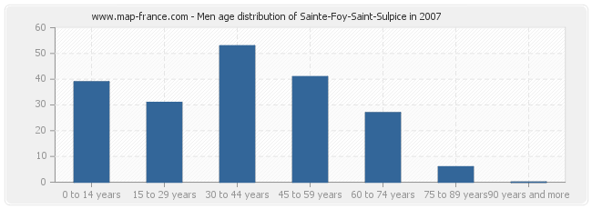 Men age distribution of Sainte-Foy-Saint-Sulpice in 2007