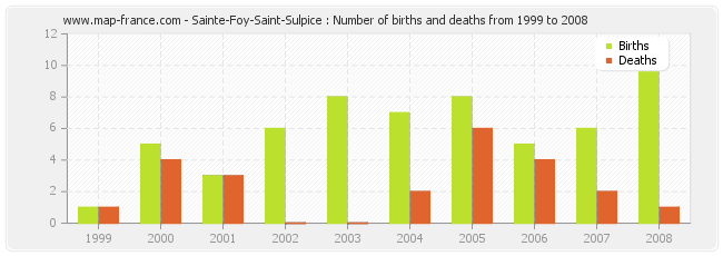 Sainte-Foy-Saint-Sulpice : Number of births and deaths from 1999 to 2008