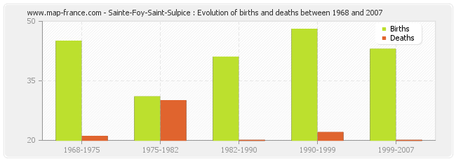 Sainte-Foy-Saint-Sulpice : Evolution of births and deaths between 1968 and 2007