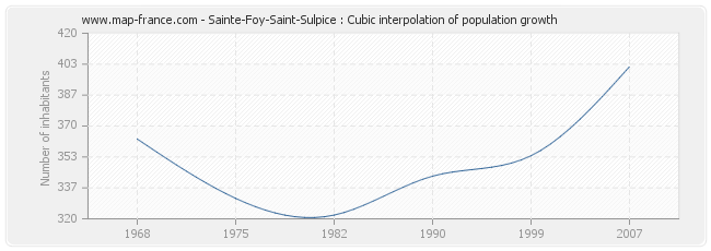 Sainte-Foy-Saint-Sulpice : Cubic interpolation of population growth