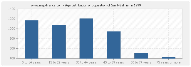 Age distribution of population of Saint-Galmier in 1999