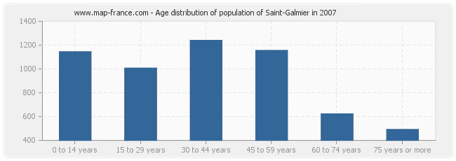 Age distribution of population of Saint-Galmier in 2007