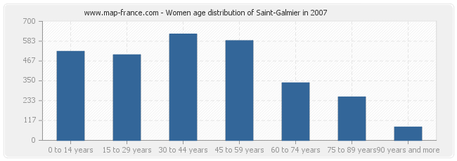 Women age distribution of Saint-Galmier in 2007