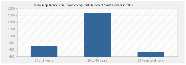 Women age distribution of Saint-Galmier in 2007