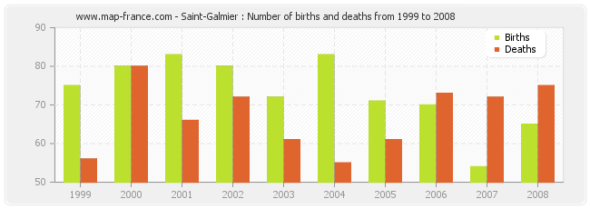 Saint-Galmier : Number of births and deaths from 1999 to 2008