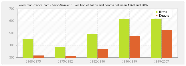 Saint-Galmier : Evolution of births and deaths between 1968 and 2007