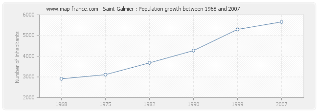 Population Saint-Galmier