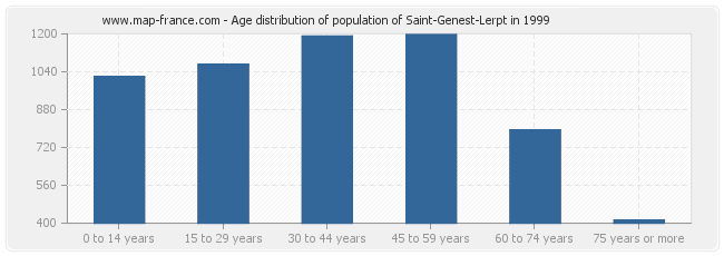 Age distribution of population of Saint-Genest-Lerpt in 1999