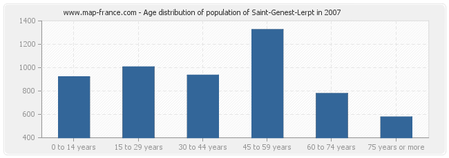 Age distribution of population of Saint-Genest-Lerpt in 2007
