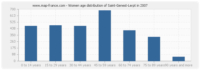 Women age distribution of Saint-Genest-Lerpt in 2007