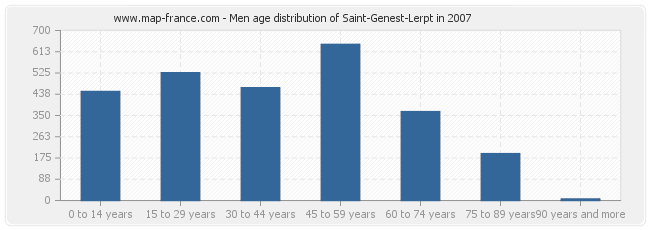 Men age distribution of Saint-Genest-Lerpt in 2007