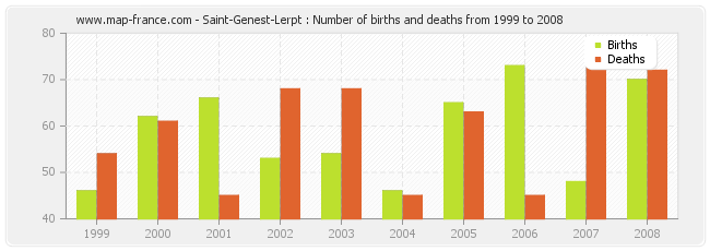 Saint-Genest-Lerpt : Number of births and deaths from 1999 to 2008
