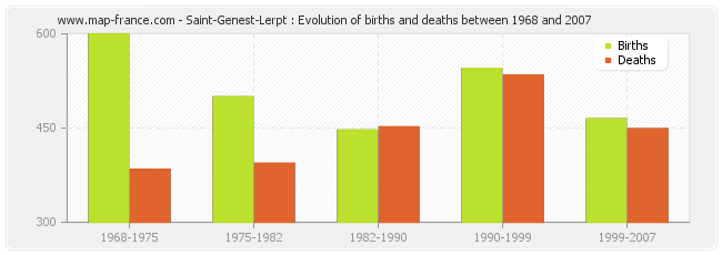 Saint-Genest-Lerpt : Evolution of births and deaths between 1968 and 2007